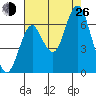 Tongue Point tide chart for Monday, August 26, 2024