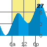 Tongue Point tide chart for Tuesday, August 27, 2024