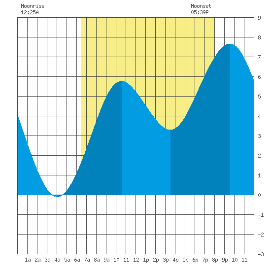 Tongue Point tide chart for Wednesday, August 28, 2024