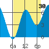 Tongue Point tide chart for Friday, August 30, 2024