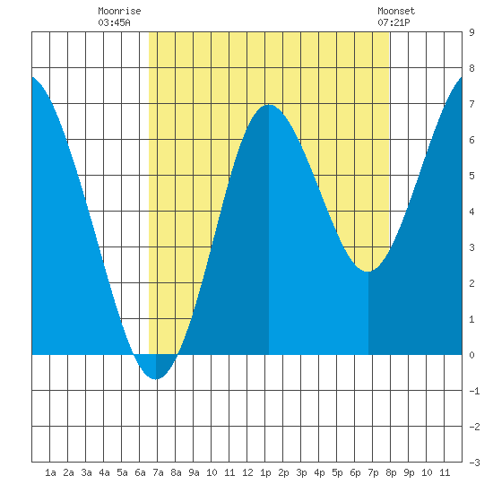Tongue Point tide chart for Saturday, August 31, 2024