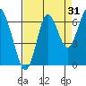 Tongue Point tide chart for Saturday, August 31, 2024