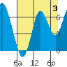 Tongue Point tide chart for Saturday, August 3, 2024