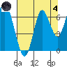 Tongue Point tide chart for Sunday, August 4, 2024