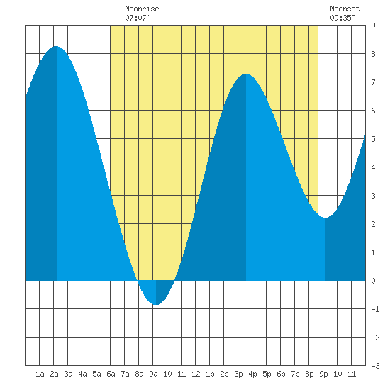 Tongue Point tide chart for Monday, August 5, 2024