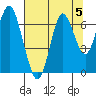 Tongue Point tide chart for Monday, August 5, 2024