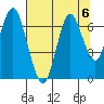 Tongue Point tide chart for Tuesday, August 6, 2024