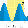 Tongue Point tide chart for Wednesday, August 7, 2024