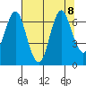 Tongue Point tide chart for Thursday, August 8, 2024