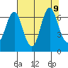 Tongue Point tide chart for Friday, August 9, 2024