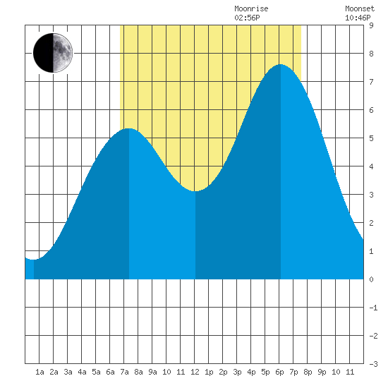 Tongue Point tide chart for Tuesday, September 10, 2024