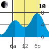 Tongue Point tide chart for Tuesday, September 10, 2024