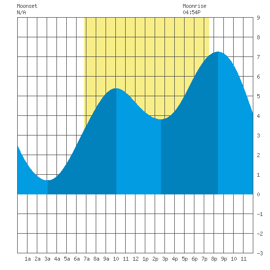 Tongue Point tide chart for Thursday, September 12, 2024
