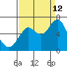 Tongue Point tide chart for Thursday, September 12, 2024