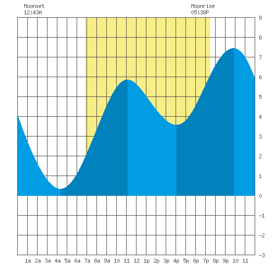 Tongue Point tide chart for Friday, September 13, 2024