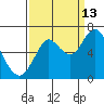 Tongue Point tide chart for Friday, September 13, 2024