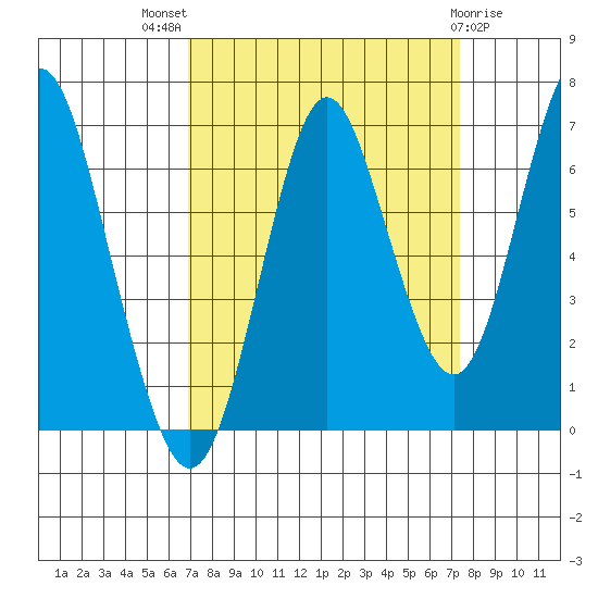 Tongue Point tide chart for Monday, September 16, 2024