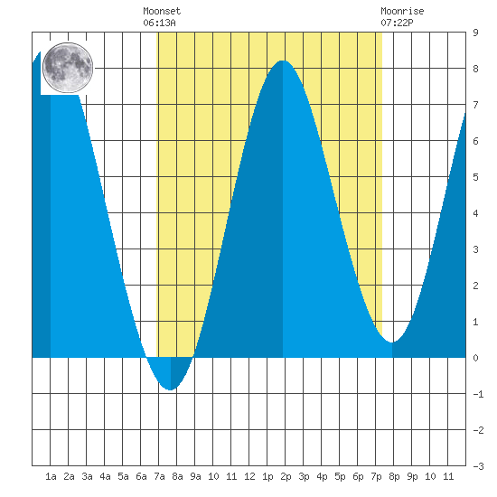 Tongue Point tide chart for Tuesday, September 17, 2024
