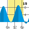 Tongue Point tide chart for Thursday, September 19, 2024