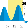 Tongue Point tide chart for Friday, September 20, 2024