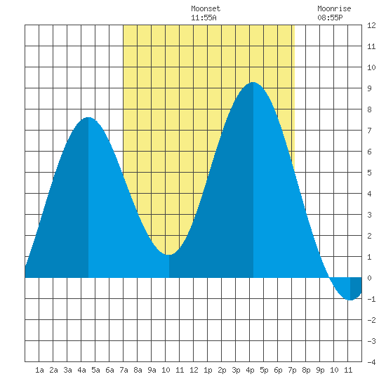 Tongue Point tide chart for Saturday, September 21, 2024