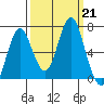 Tongue Point tide chart for Saturday, September 21, 2024