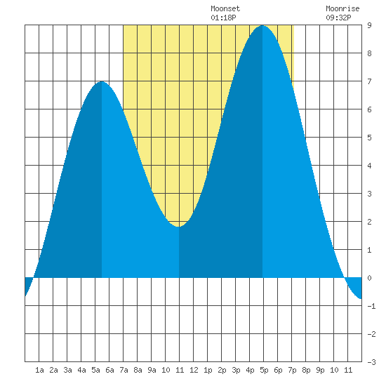 Tongue Point tide chart for Sunday, September 22, 2024
