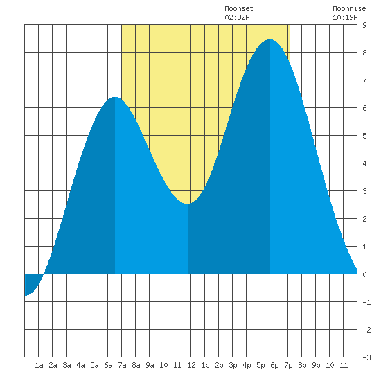 Tongue Point tide chart for Monday, September 23, 2024