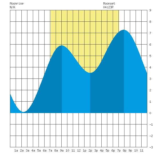 Tongue Point tide chart for Wednesday, September 25, 2024