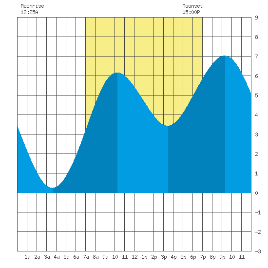 Tongue Point tide chart for Thursday, September 26, 2024