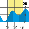 Tongue Point tide chart for Thursday, September 26, 2024