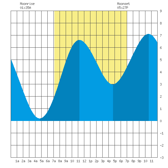 Tongue Point tide chart for Friday, September 27, 2024