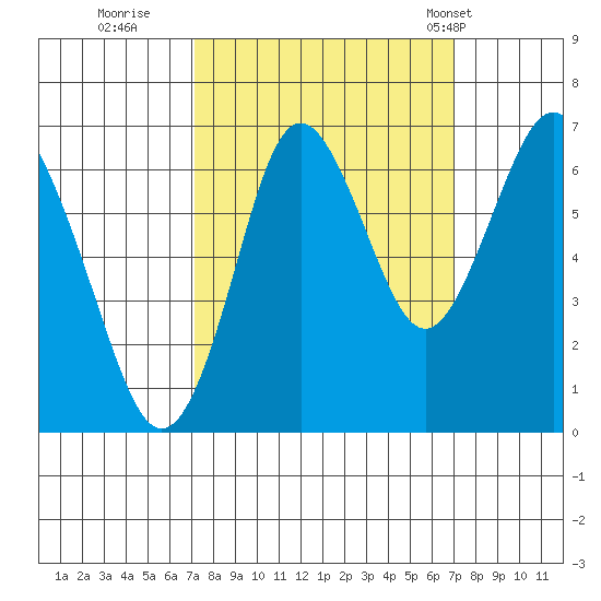 Tongue Point tide chart for Saturday, September 28, 2024