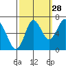 Tongue Point tide chart for Saturday, September 28, 2024