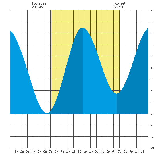Tongue Point tide chart for Sunday, September 29, 2024