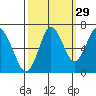 Tongue Point tide chart for Sunday, September 29, 2024