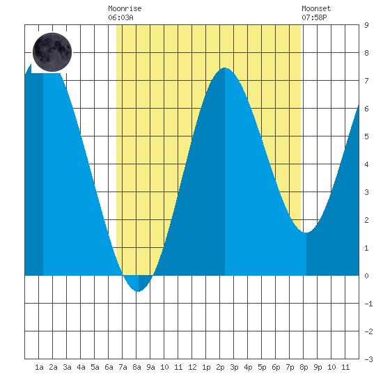 Tongue Point tide chart for Monday, September 2, 2024