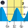Tongue Point tide chart for Monday, September 2, 2024