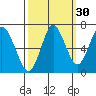 Tongue Point tide chart for Monday, September 30, 2024