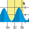 Tongue Point tide chart for Thursday, September 5, 2024