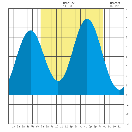 Tongue Point tide chart for Saturday, September 7, 2024