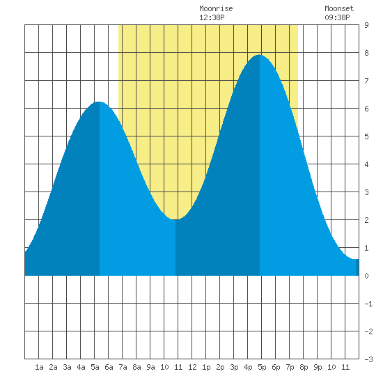 Tongue Point tide chart for Sunday, September 8, 2024