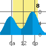 Tongue Point tide chart for Sunday, September 8, 2024