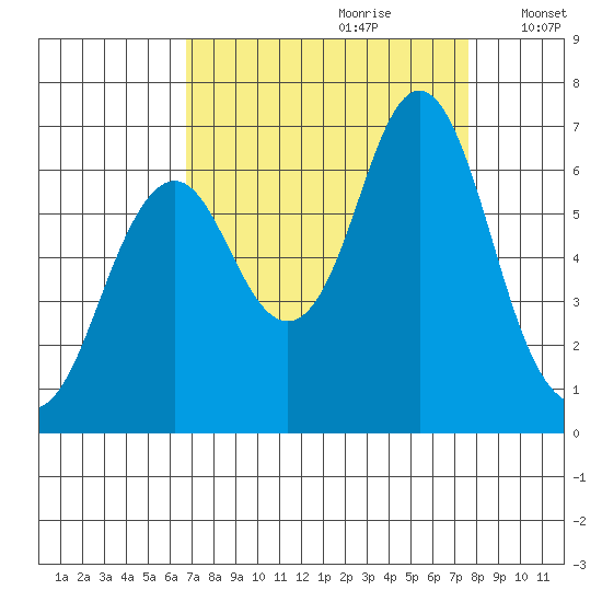Tongue Point tide chart for Monday, September 9, 2024