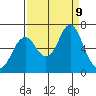 Tongue Point tide chart for Monday, September 9, 2024