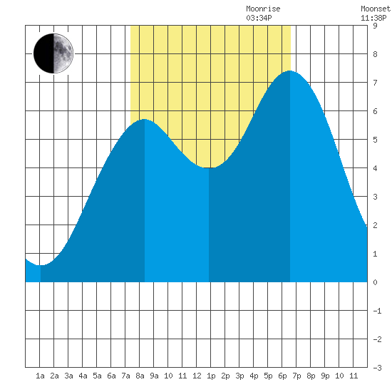 Tongue Point tide chart for Thursday, October 10, 2024
