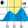 Tongue Point tide chart for Thursday, October 10, 2024
