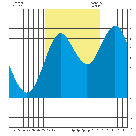 Tongue Point tide chart for Saturday, October 12, 2024