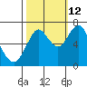 Tongue Point tide chart for Saturday, October 12, 2024