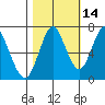 Tongue Point tide chart for Monday, October 14, 2024